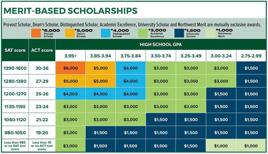 Merit-based scholarships at Northwest