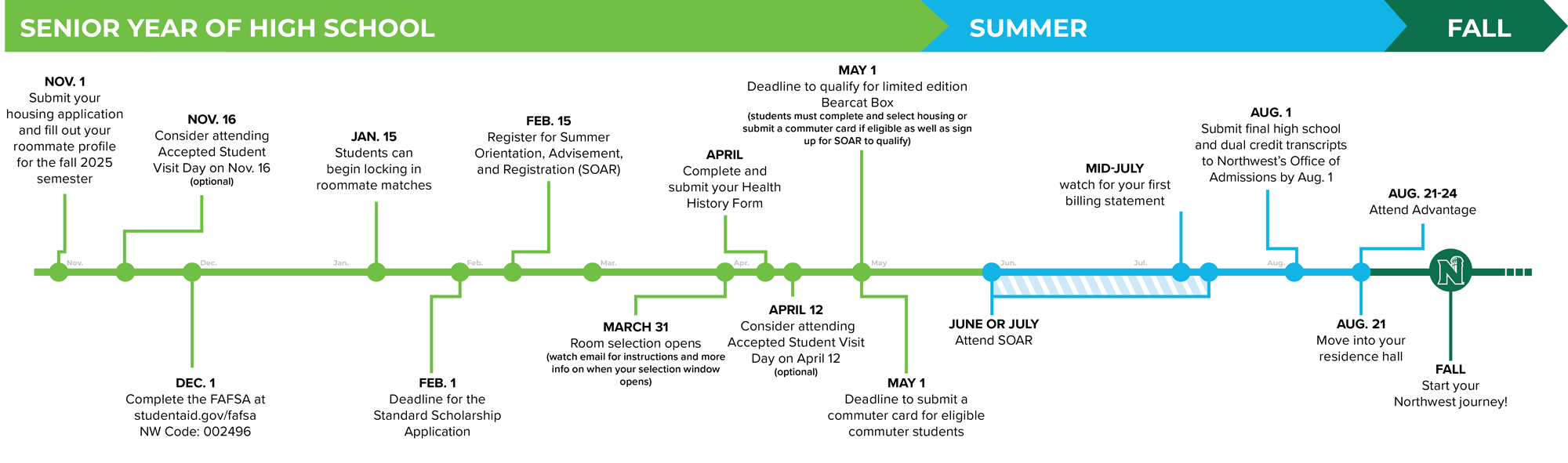 Visual Timeline of important dates during the admissions process for first year students