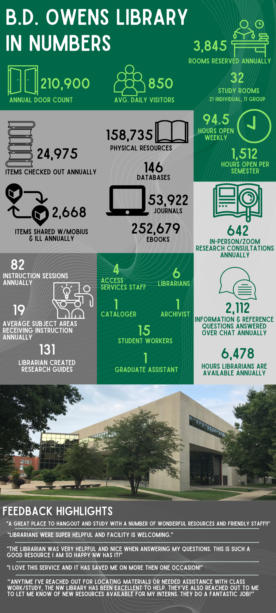 B.D. Owens Library by the numbers