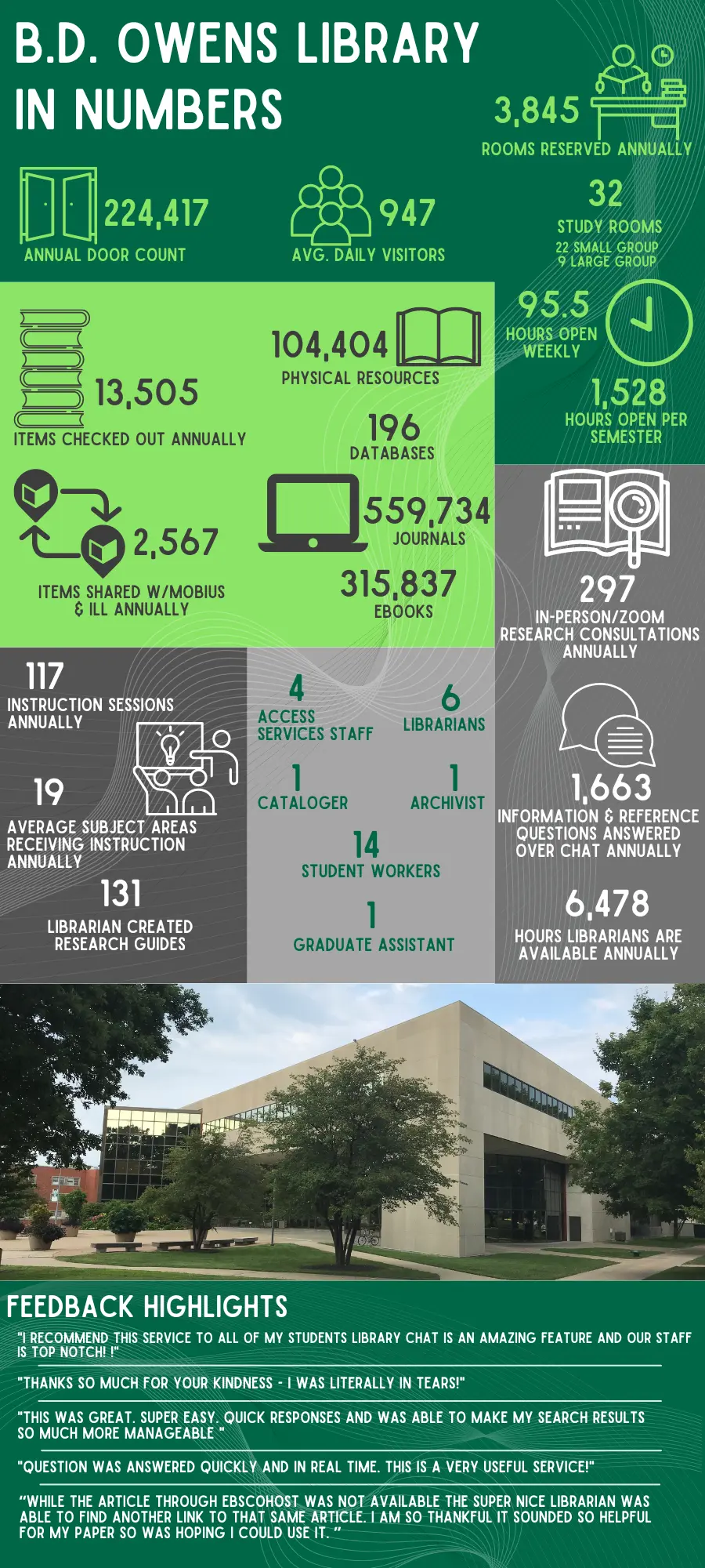 B.D. Owens Library by the numbers