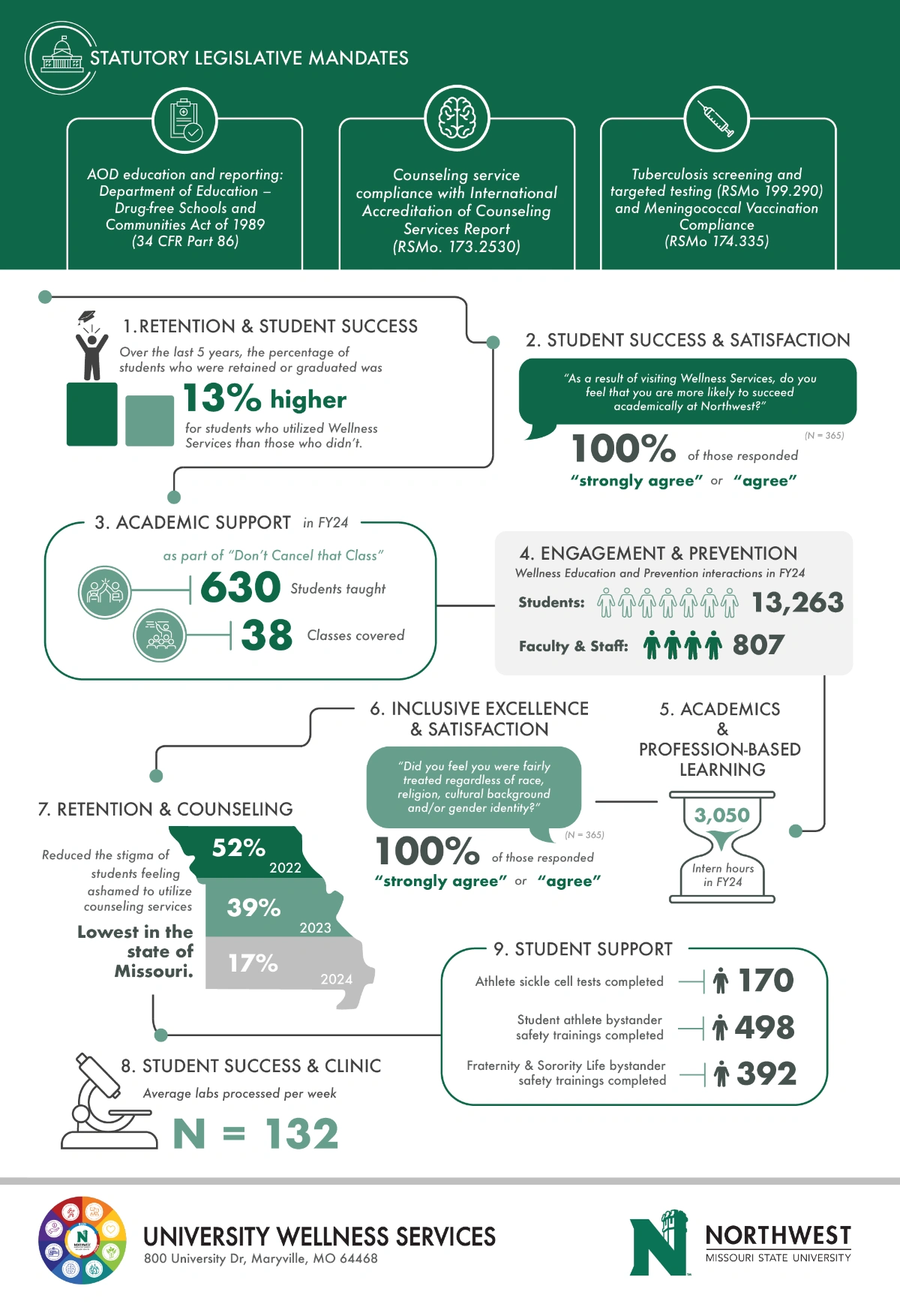 Wellness Impact at Northwest infographic